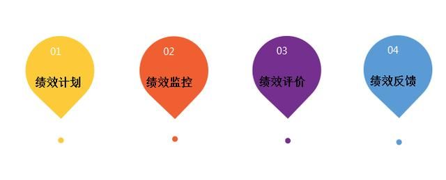 績效管理咨詢——績效管理的“三目”、“四環(huán)”、“五鍵”