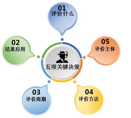 績效管理咨詢——績效管理的“三目”、“四環(huán)”、“五鍵”