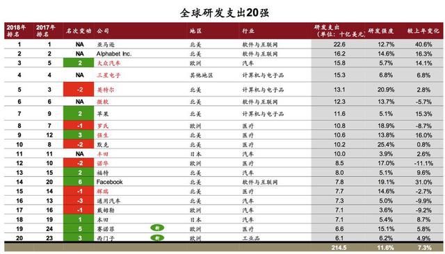 2018全球創(chuàng)新企業(yè)1000強，中國有175家入榜！