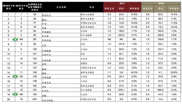 2018全球創(chuàng)新企業(yè)1000強，中國有175家入榜！
