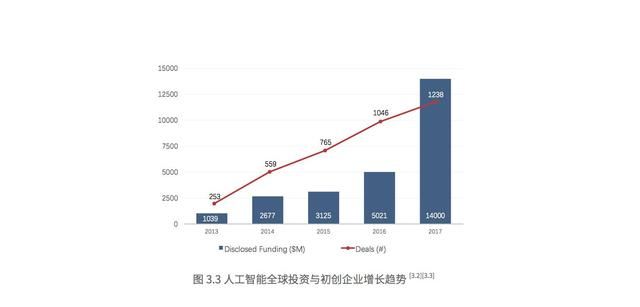 我們在調(diào)研了500強上市公司后，總結(jié)出人工智能的七大趨勢