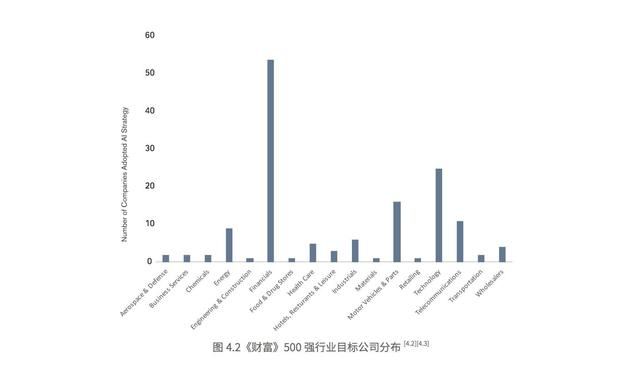 我們在調(diào)研了500強上市公司后，總結(jié)出人工智能的七大趨勢