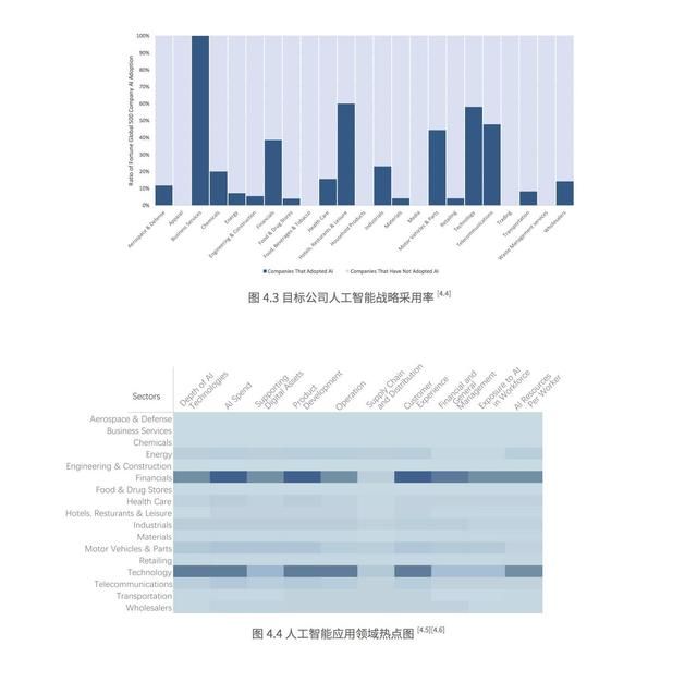 我們在調(diào)研了500強上市公司后，總結(jié)出人工智能的七大趨勢