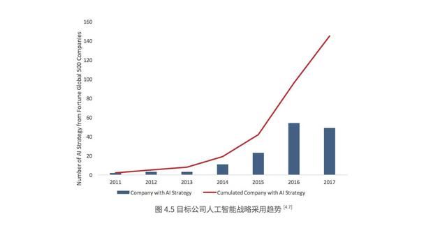 我們在調(diào)研了500強上市公司后，總結(jié)出人工智能的七大趨勢