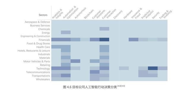 我們在調(diào)研了500強上市公司后，總結(jié)出人工智能的七大趨勢
