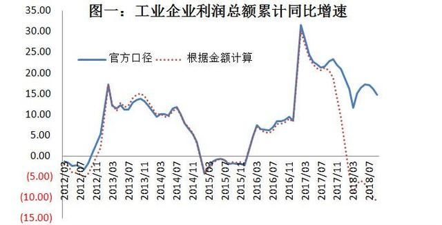 當(dāng)前經(jīng)濟(jì)下行壓力較大,企業(yè)利潤(rùn)行業(yè)分配扭曲