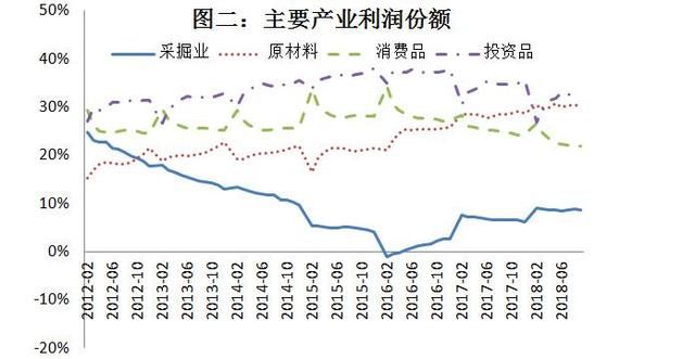 當(dāng)前經(jīng)濟(jì)下行壓力較大,企業(yè)利潤(rùn)行業(yè)分配扭曲