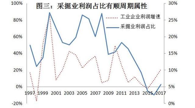 當(dāng)前經(jīng)濟(jì)下行壓力較大,企業(yè)利潤(rùn)行業(yè)分配扭曲