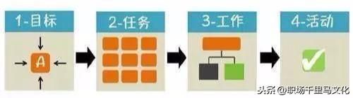 7大企業(yè)管理工具,思路清晰,邏輯強大,助你快速解決問題!