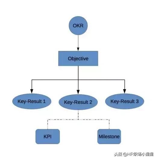 技術(shù)漫談：為何KPI毀了索尼，而OKR卻成就了谷歌？