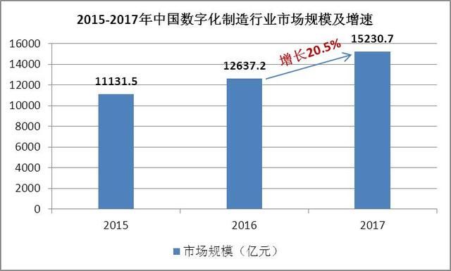 中國數(shù)字化制造行業(yè)深度分析及投資前景預(yù)測