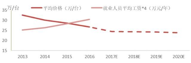 工業(yè)機器人產(chǎn)業(yè)深度分析