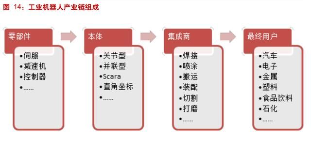 工業(yè)機器人產(chǎn)業(yè)深度分析