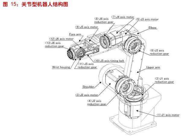 工業(yè)機器人產(chǎn)業(yè)深度分析