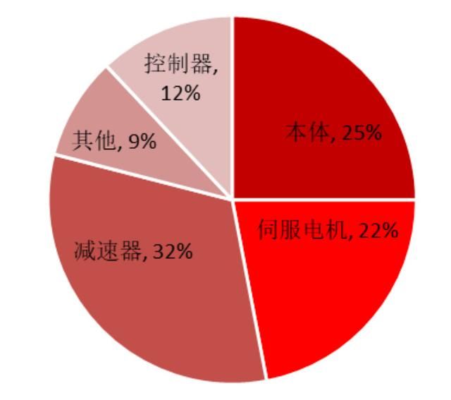 工業(yè)機器人產(chǎn)業(yè)深度分析