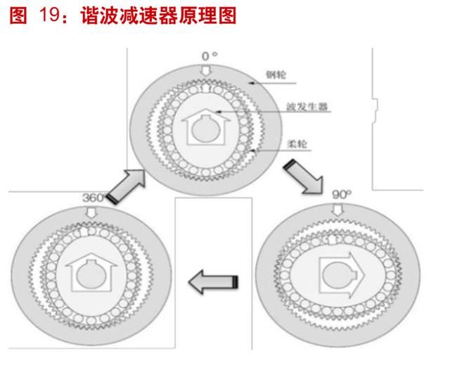 工業(yè)機器人產(chǎn)業(yè)深度分析