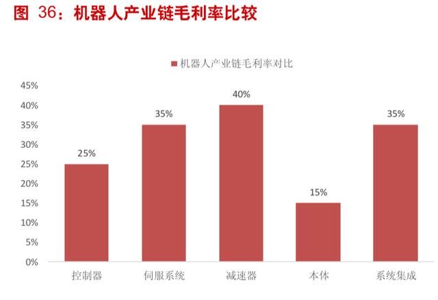 工業(yè)機器人產(chǎn)業(yè)深度分析