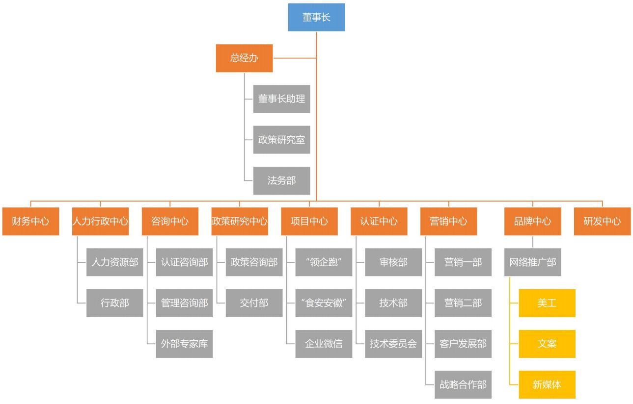 組織架構(gòu)